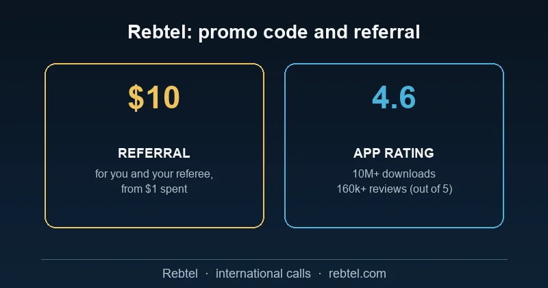 Rebtel referral $10/$10 from $1 spent, app rated 4.6/5 with 10M+ downloads