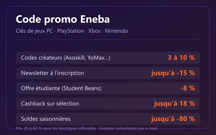 Récapitulatif des réductions Eneba : codes créateurs 3 à 10 %, newsletter -15 %, étudiant -8 %, cashback jusqu'à 18 %, soldes jusqu'à -80 %