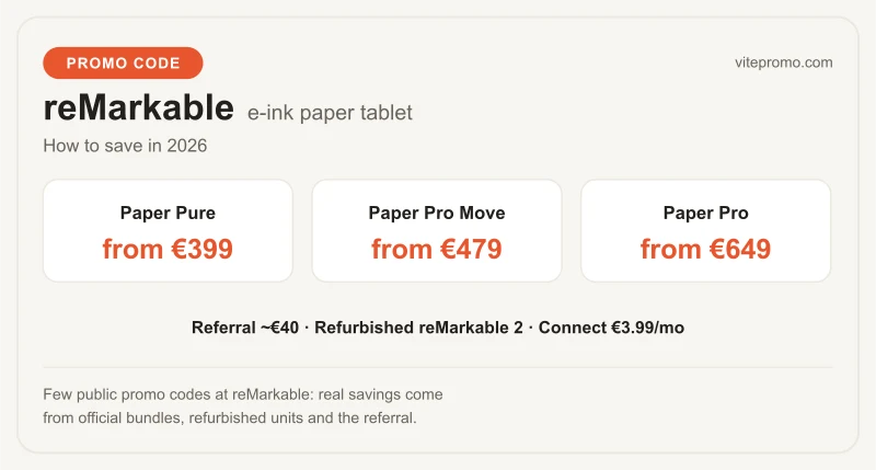 reMarkable card: Paper Pure from €399, Paper Pro Move €479, Paper Pro €649, reciprocal referral ~€40, refurbished reMarkable 2 and Connect €3.99/month (50-day trial) — few public promo codes