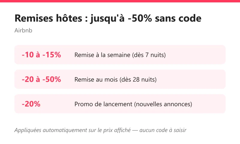 Remises hôtes Airbnb : -10 à -15% à la semaine, -20 à -50% au mois, -20% promo de lancement — sans code promo