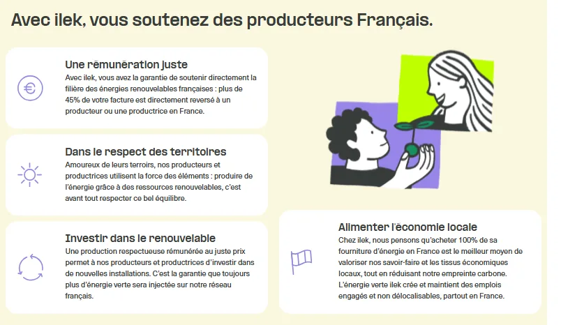 Engagements Ilek affichés sur ilek.fr : plus de 45% de la facture directement reversés à un producteur d'énergie renouvelable en France