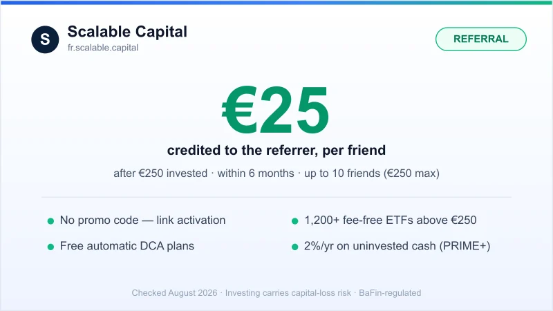 Scalable Capital referral card: €25 credited to the referrer per friend who invests €250 within 6 months (up to 10 friends, €250 max), no code, fee-free securities account with 1,200+ ETFs above €250, free DCA, 2%/yr cash on PRIME+, BaFin-regulated.