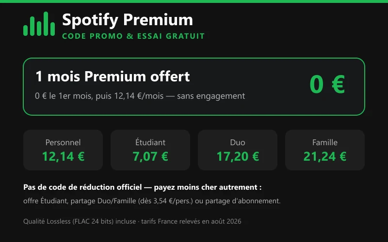 Spotify Premium : 1 mois offert (0 €) puis 12,14 €/mois — tarifs Personnel 12,14 €, Étudiant 7,07 €, Duo 17,20 €, Famille 21,24 €, qualité Lossless FLAC incluse