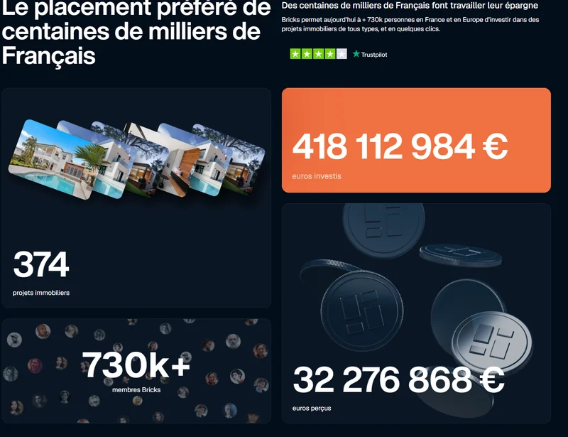 Statistiques officielles Bricks.co : 418 112 984 € investis, 374 projets immobiliers, plus de 730 000 membres