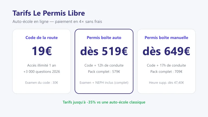 Tarifs Le Permis Libre : code de la route dès 19€, permis boîte auto dès 519€ (12h), boîte manuelle dès 649€ (17h), paiement 4× sans frais