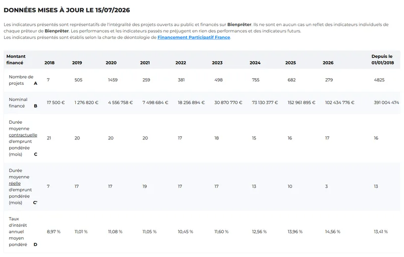 Statistiques officielles Bien Prêter publiées sur bienpreter.com/statistiques : capital financé depuis 2018, taux d'intérêt moyen pondéré et nombre de projets (relevé en juillet 2026)