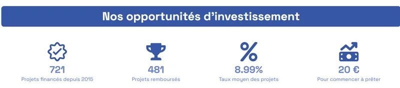 Indicateurs Pretup relevés en juillet 2026 : 721 projets financés depuis 2015, 481 remboursés, taux moyen 8,99%, prêt dès 20€