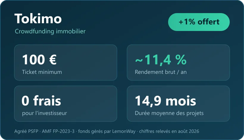 Chiffres clés Tokimo : ticket minimum 100€, rendement brut ~11,4%/an, 0 frais investisseur, durée moyenne 14,9 mois, +1% offert au parrainage