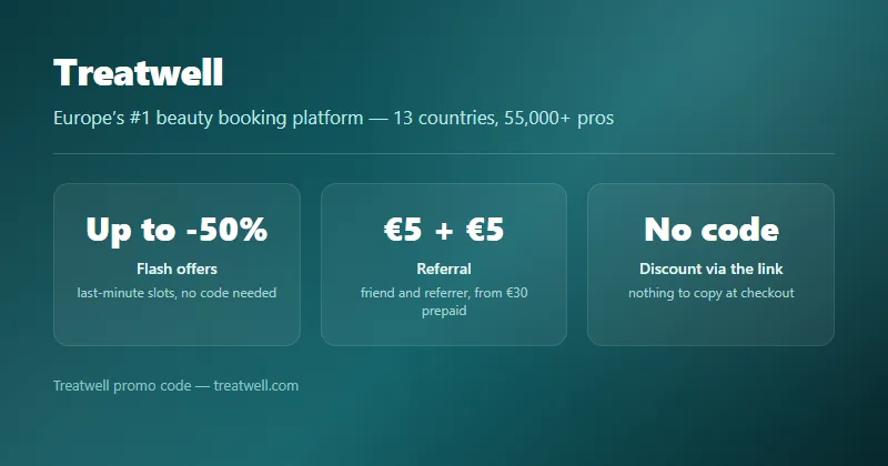 Treatwell offers card: flash offers up to -50% on last-minute slots, €5 + €5 referral from €30 prepaid, no code to enter; Europe's #1 platform, 13 countries, 55,000+ beauty pros.