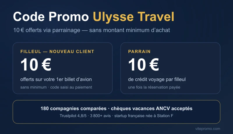 Bandeau Ulysse Travel : 10€ offerts au filleul sur son 1er billet d'avion et 10€ au parrain via le code parrainage — 180 compagnies comparées, chèques vacances ANCV acceptés, Trustpilot 4,8/5