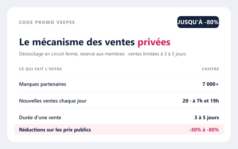 Mécanisme des ventes privées Veepee : 7 000+ marques, 20 nouvelles ventes par jour, réductions de -30% à -80% sur les prix publics