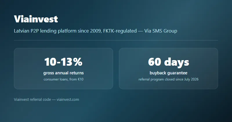 Viainvest card: 10-13% gross annual returns on P2P consumer loans and a 60-day buyback guarantee, €15 referral bonus closed since July 2026