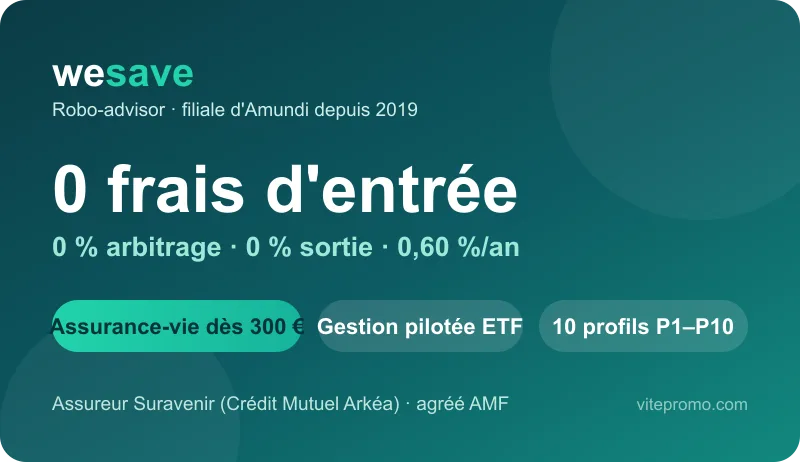 WeSave, robo-advisor filiale d'Amundi : 0 frais d'entrée, d'arbitrage et de sortie sur l'assurance-vie WeSave Patrimoine (assureur Suravenir), gestion pilotée par ETF dès 300 €, 10 profils P1 à P10 et 0,60 %/an de frais de gestion